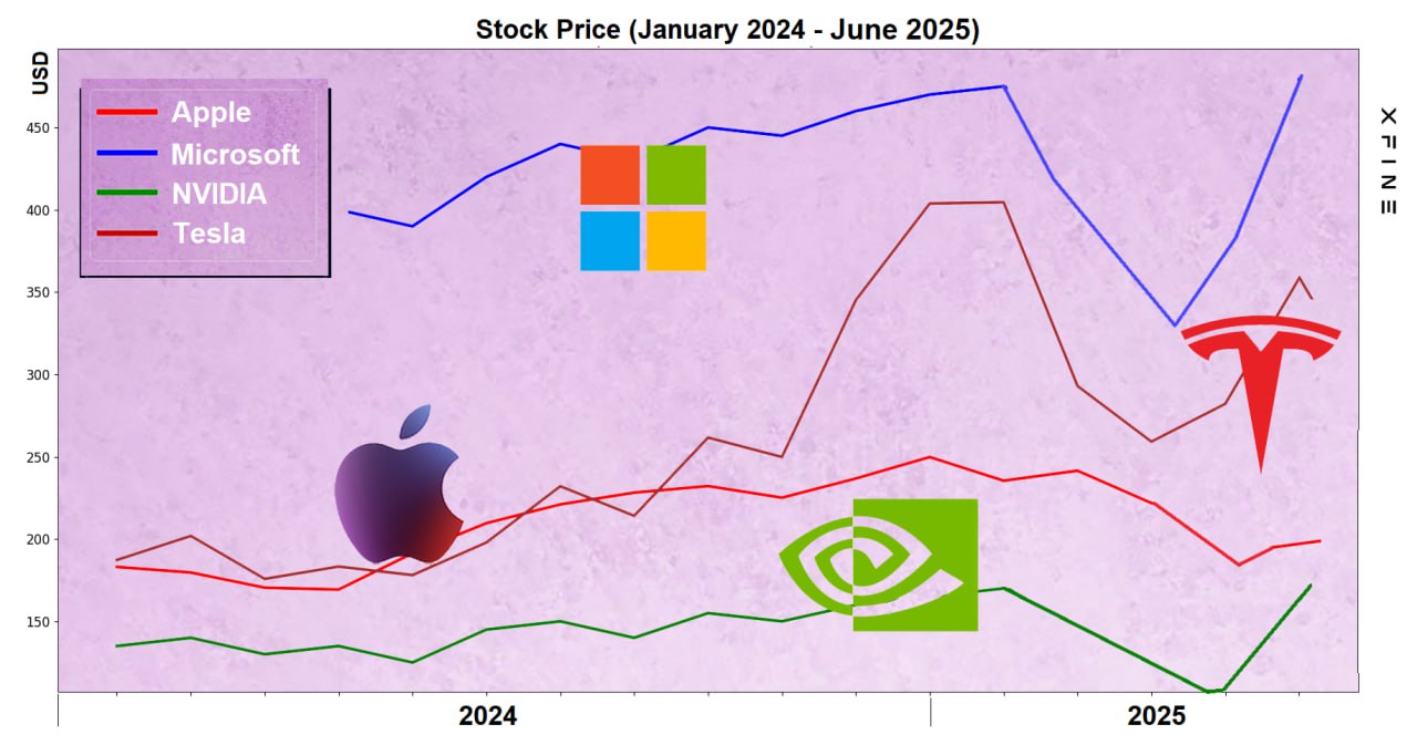 HiTech гиганты: чего ждать от Apple, Microsoft, NVIDIA и Tesla в 2025 году